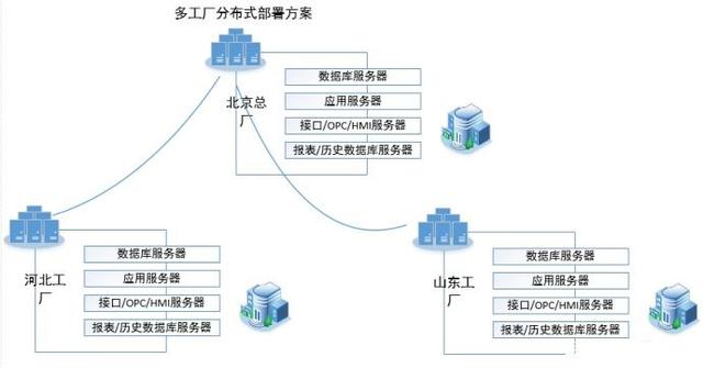 集團(tuán)多工廠MES架構(gòu)與數(shù)據(jù)處理服務(wù)規(guī)劃指南